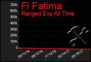 Total Graph of Fi Fatima