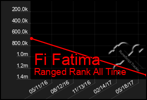 Total Graph of Fi Fatima