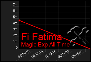 Total Graph of Fi Fatima