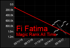 Total Graph of Fi Fatima