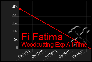 Total Graph of Fi Fatima