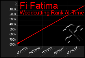 Total Graph of Fi Fatima