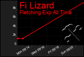 Total Graph of Fi Lizard