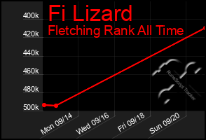 Total Graph of Fi Lizard