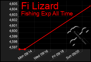 Total Graph of Fi Lizard