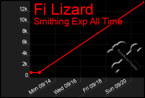 Total Graph of Fi Lizard