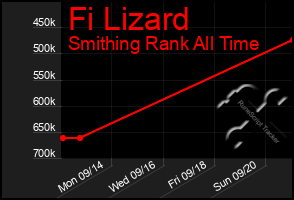 Total Graph of Fi Lizard