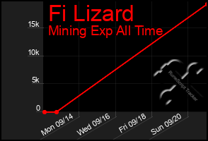 Total Graph of Fi Lizard