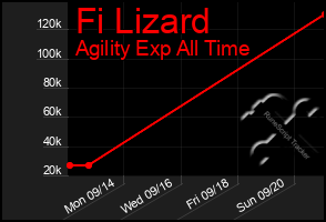 Total Graph of Fi Lizard