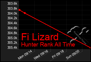 Total Graph of Fi Lizard