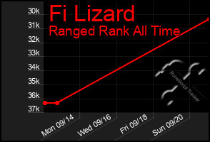 Total Graph of Fi Lizard