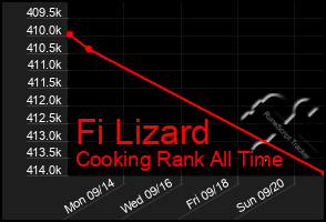 Total Graph of Fi Lizard