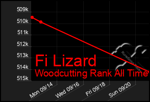 Total Graph of Fi Lizard