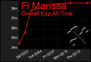 Total Graph of Fi Marissa