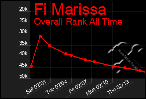 Total Graph of Fi Marissa