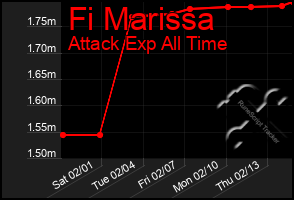 Total Graph of Fi Marissa