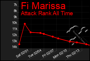 Total Graph of Fi Marissa