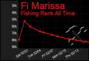 Total Graph of Fi Marissa