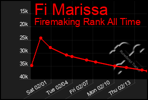 Total Graph of Fi Marissa