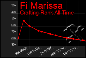 Total Graph of Fi Marissa