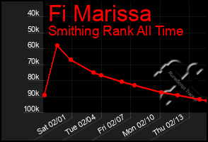 Total Graph of Fi Marissa