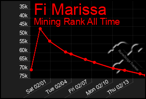 Total Graph of Fi Marissa