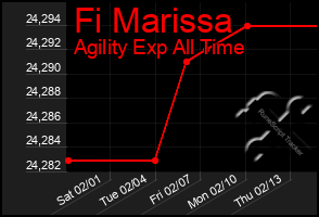 Total Graph of Fi Marissa