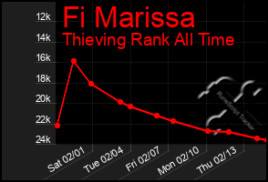 Total Graph of Fi Marissa