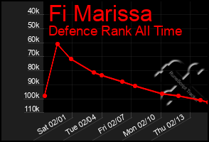 Total Graph of Fi Marissa