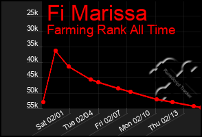 Total Graph of Fi Marissa