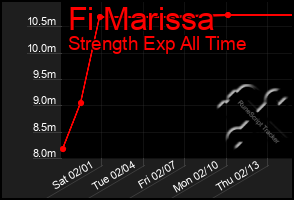 Total Graph of Fi Marissa