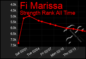 Total Graph of Fi Marissa