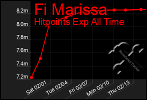 Total Graph of Fi Marissa