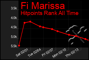 Total Graph of Fi Marissa