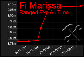 Total Graph of Fi Marissa