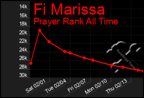 Total Graph of Fi Marissa