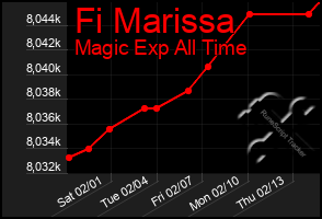 Total Graph of Fi Marissa