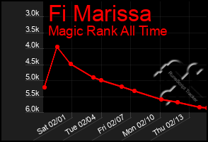 Total Graph of Fi Marissa