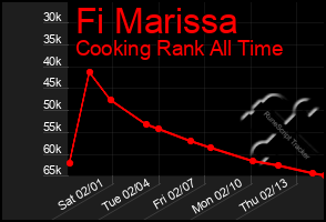 Total Graph of Fi Marissa