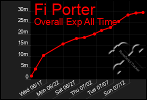 Total Graph of Fi Porter