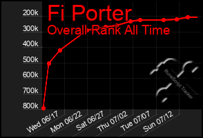 Total Graph of Fi Porter