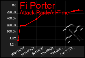 Total Graph of Fi Porter