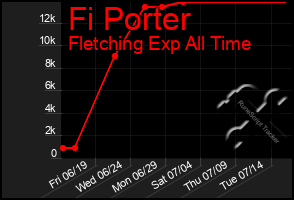 Total Graph of Fi Porter