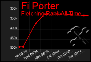 Total Graph of Fi Porter