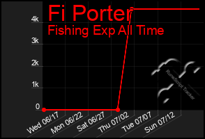 Total Graph of Fi Porter