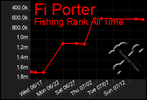 Total Graph of Fi Porter