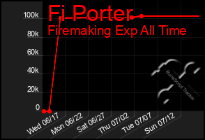 Total Graph of Fi Porter