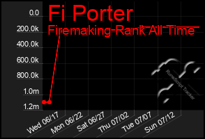 Total Graph of Fi Porter