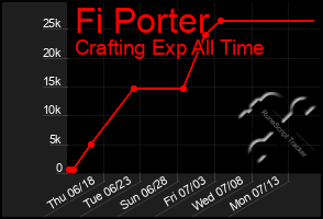 Total Graph of Fi Porter