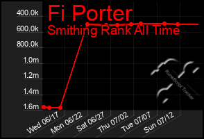 Total Graph of Fi Porter